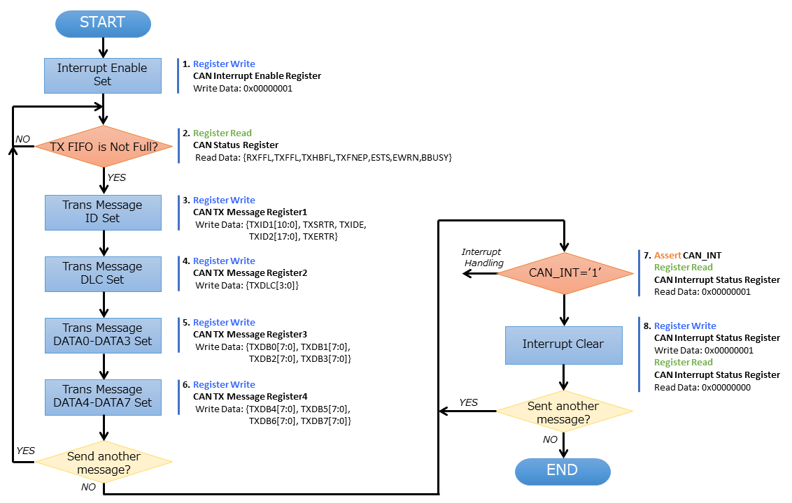 can_trans_txf_seq